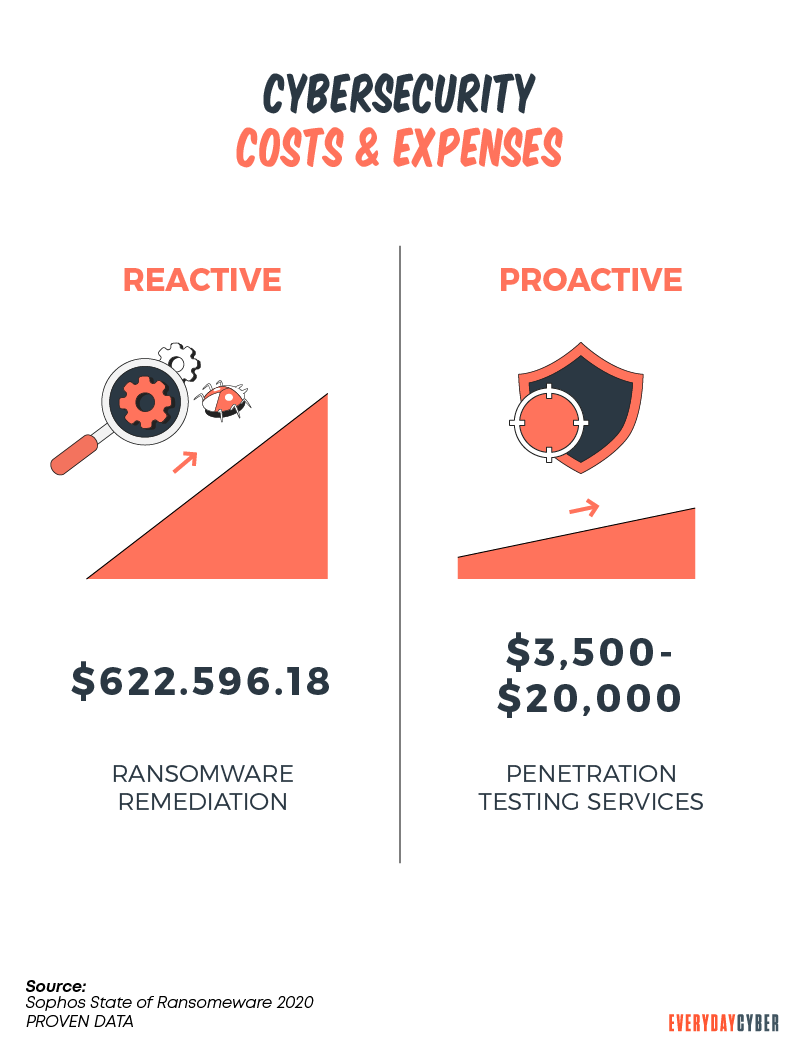 Cybersecurity Costs and Expenses