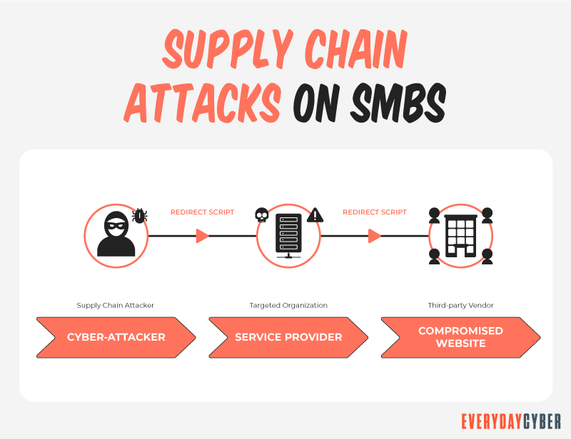 Supply chain cyber attacks on SMB