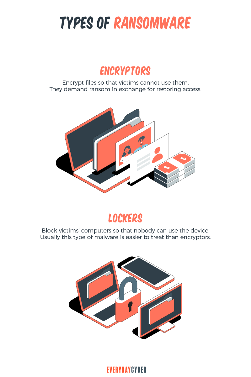Types of Ransomware