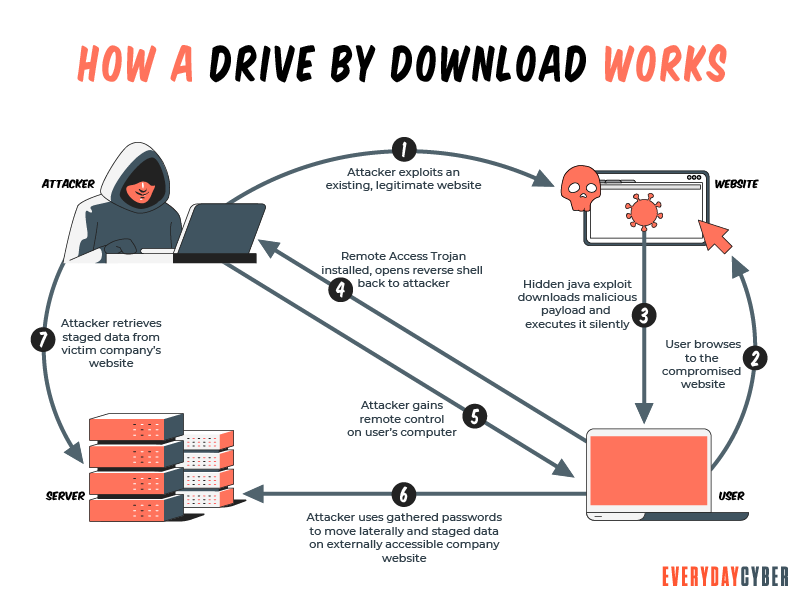 How a drive by download works
