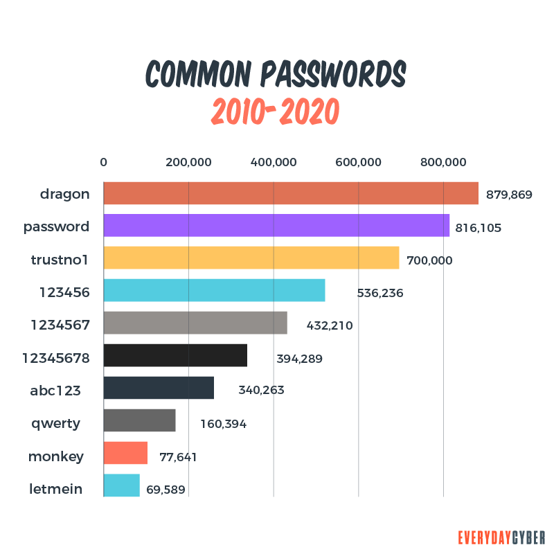 Common Password Infographic