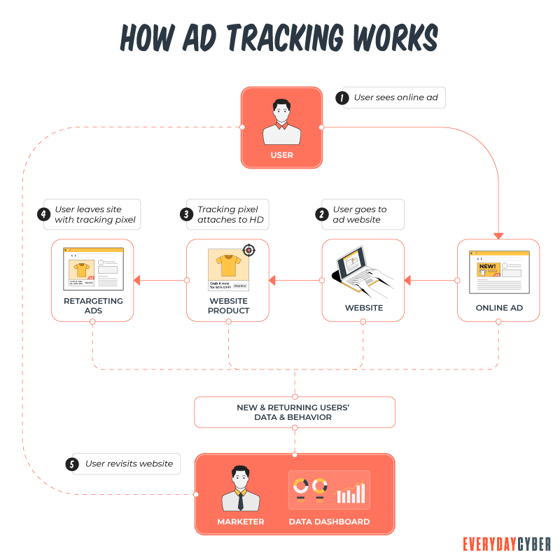 How Ad Tracking Works