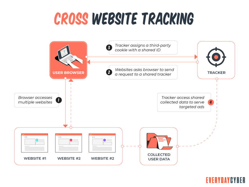 How Cross Website Ad Tracking works