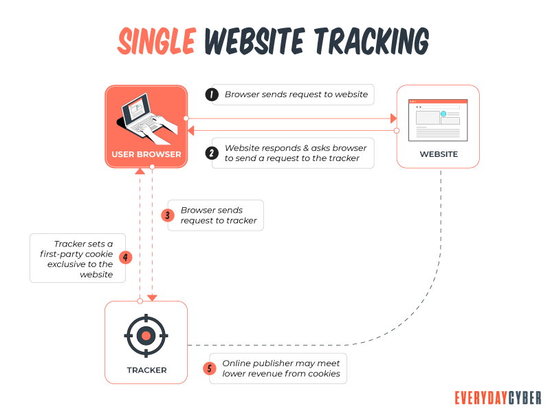How Single Website Tracking work