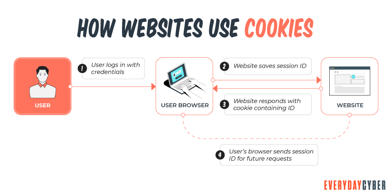 How Websites Use Cookies