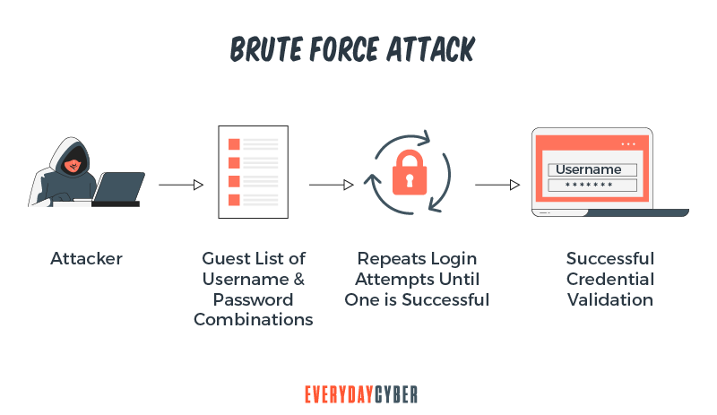 Password brute force attack