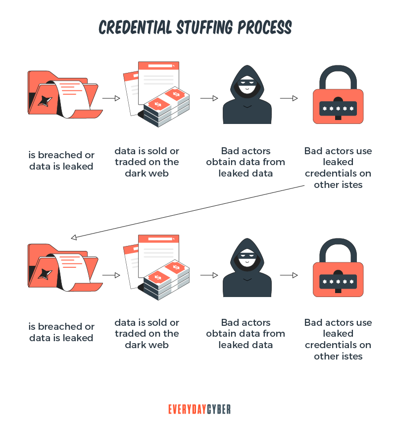 Password credential stuffing process