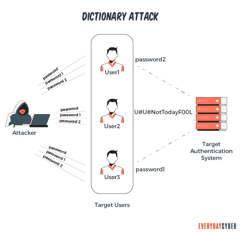 Password dictionary attack