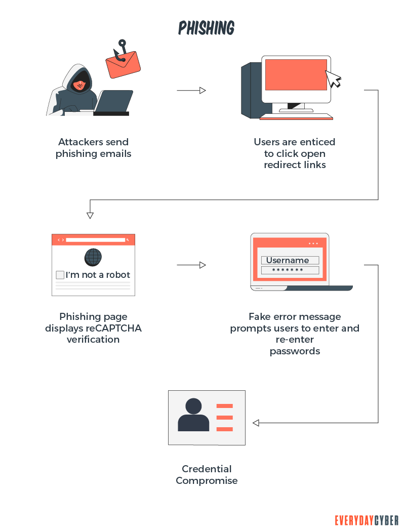 Passwords stolen through phishing attack