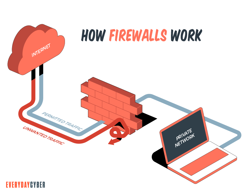 How Firewalls Work