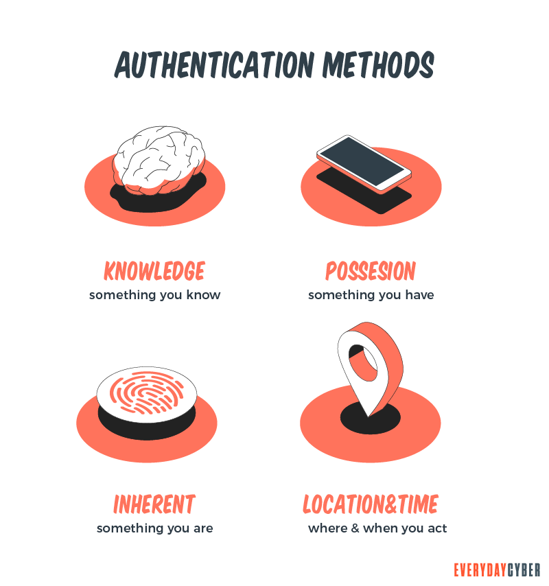 Two Factor Authentication methods