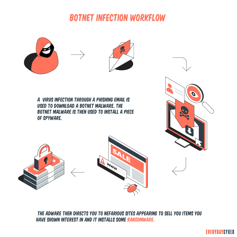 Botnet Infection Workflow
