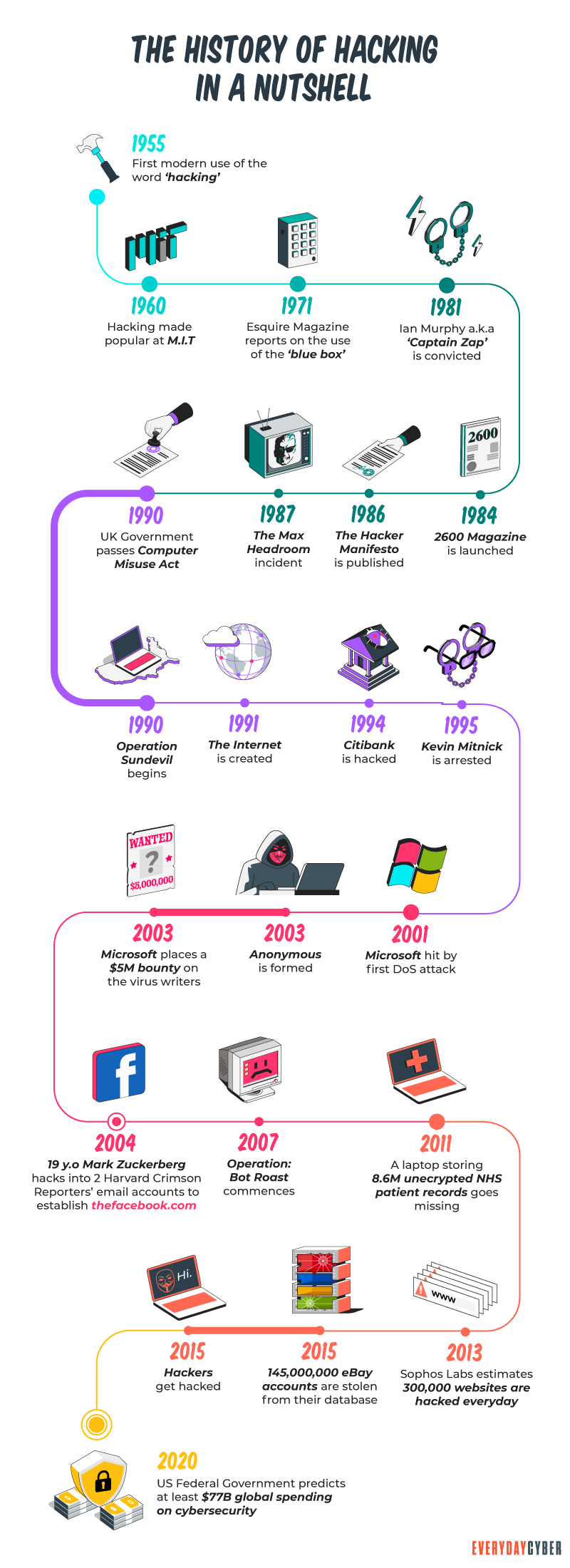 History of Hacking