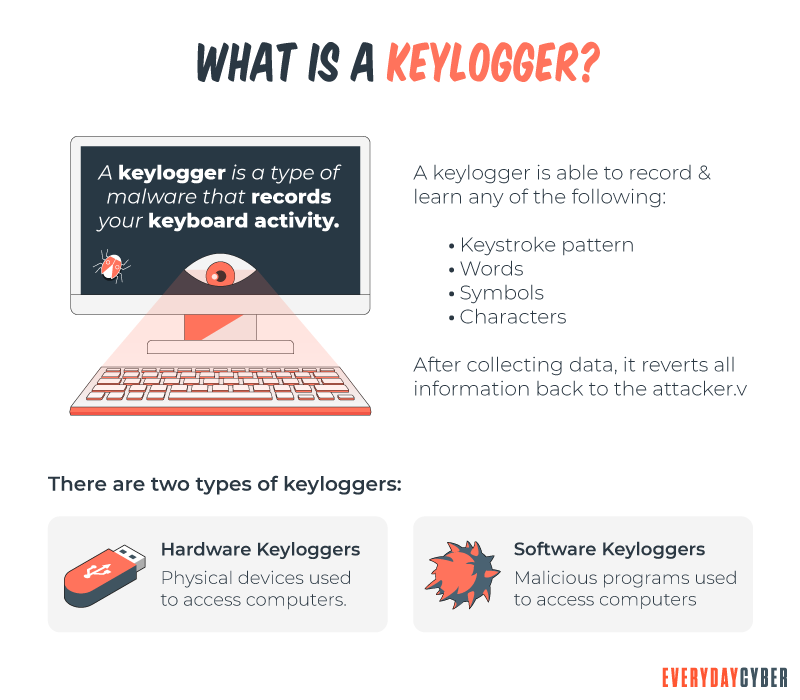 What is a Keylogger 