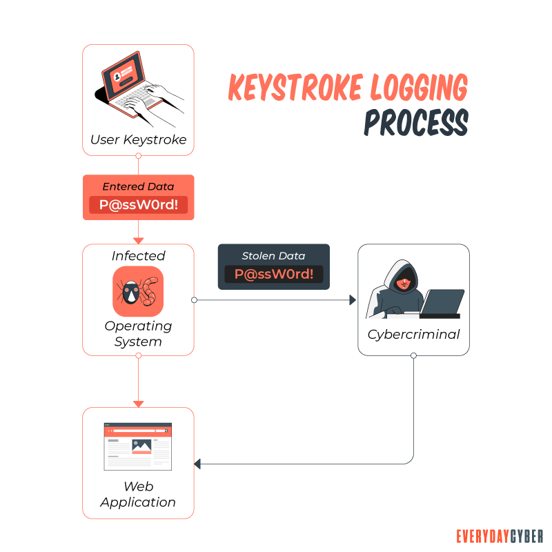 Keylogging Process