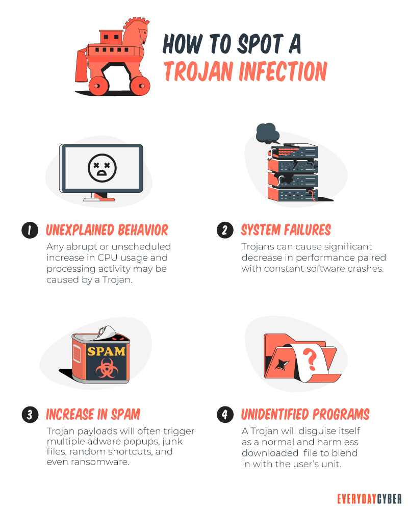 How to Spot a Trojan Infection