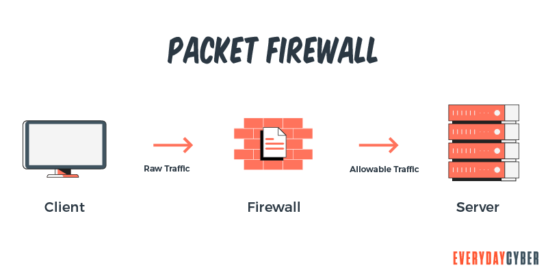 Packet Firewall