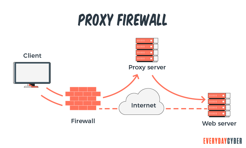 Proxy Firewall