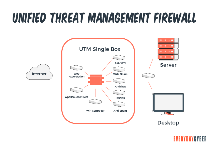 UTM - Unified Threat Management Firewall