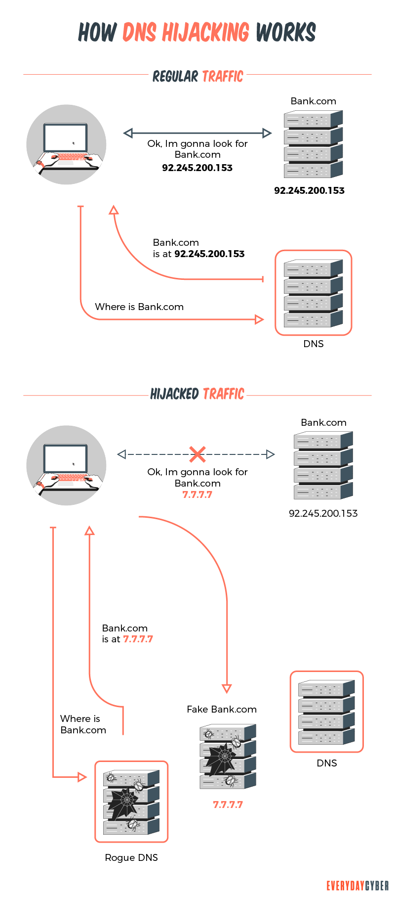 How DNS hijacking works