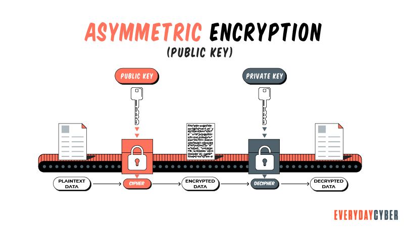Asymmetric Key Encryption - Public Key