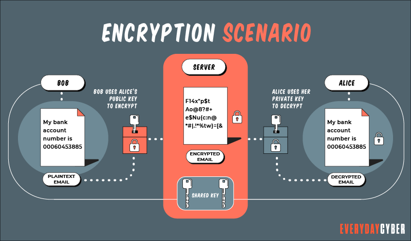 Encryption Example Scenarios