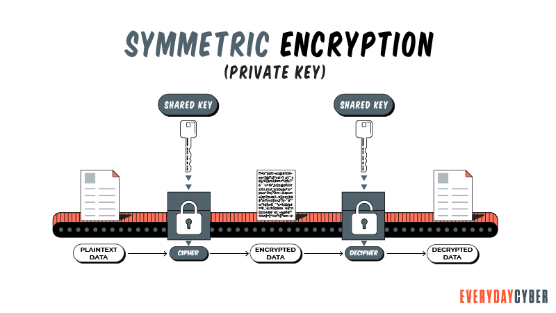 Symmetric Key Encryption - Private Key