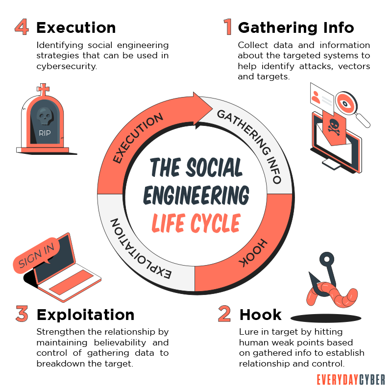Social Engineering - Attack Lifecycle