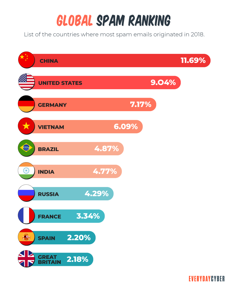 Global Spam Rankings