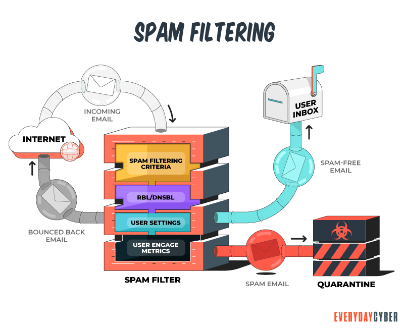 How Spam Filters Work