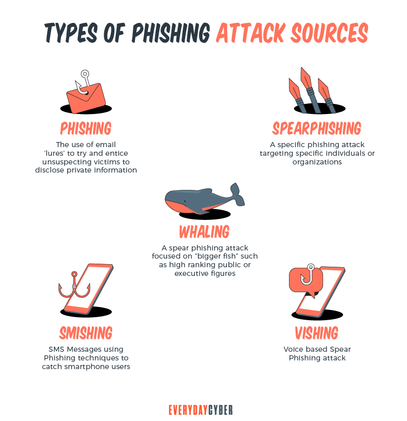 Types of Phishing Attack Sources