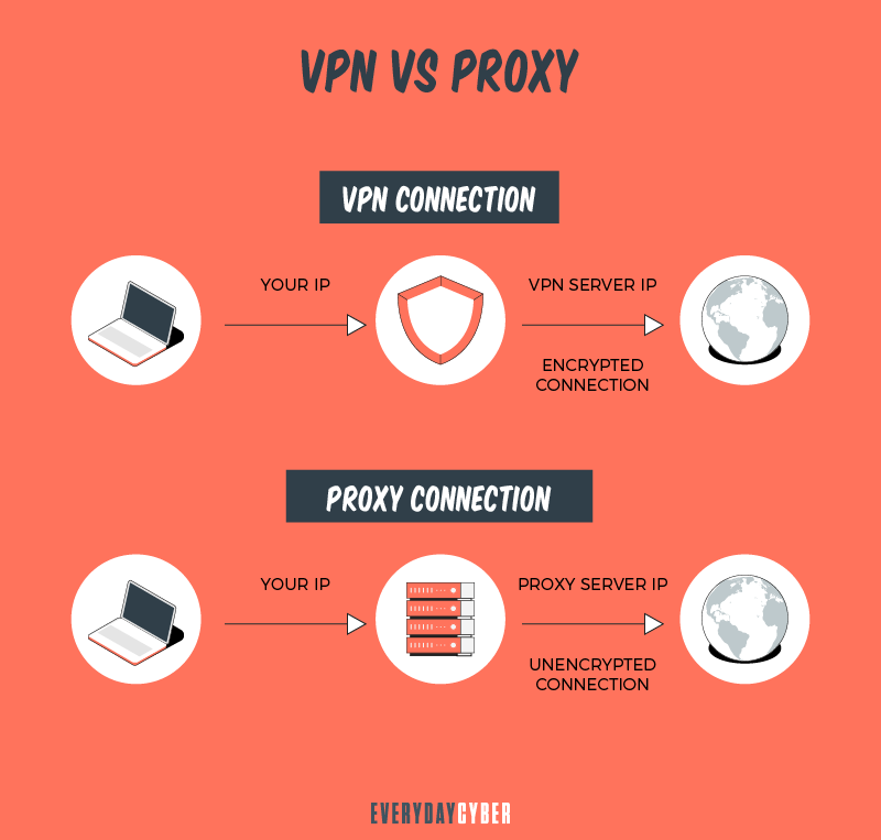 VPN vs PROXY