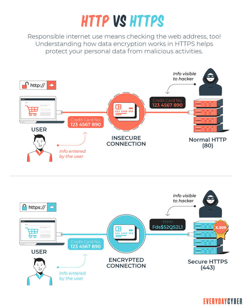 Website Security Certificate - HTTP vs HTTPS