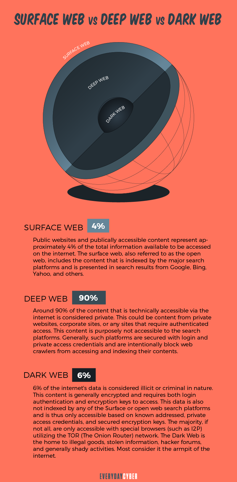 Dark Web vs Surface Web