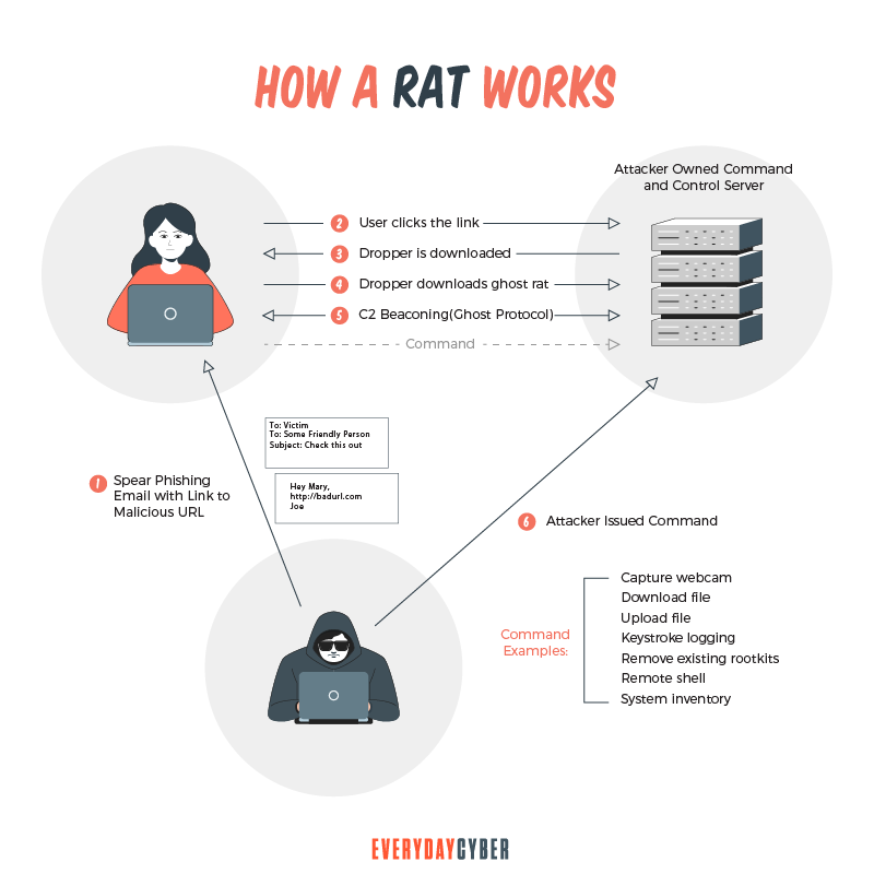 How a RAT works