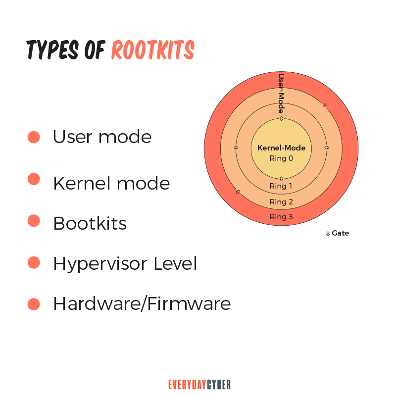 Types of rootkits