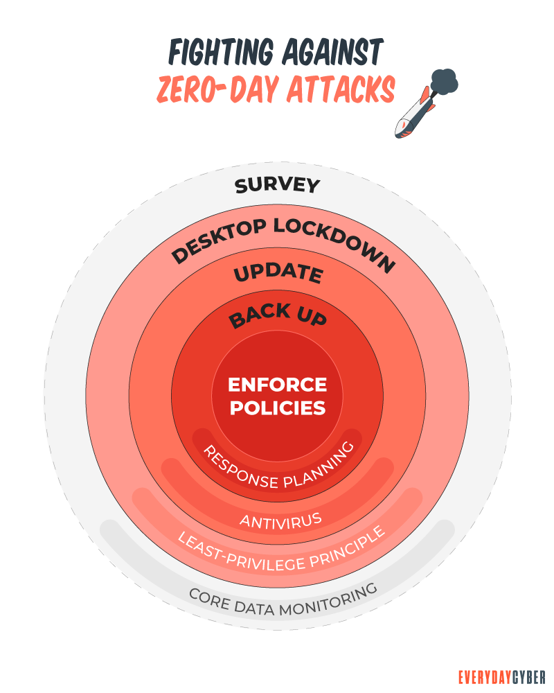 Zero-Day Threat Defense
