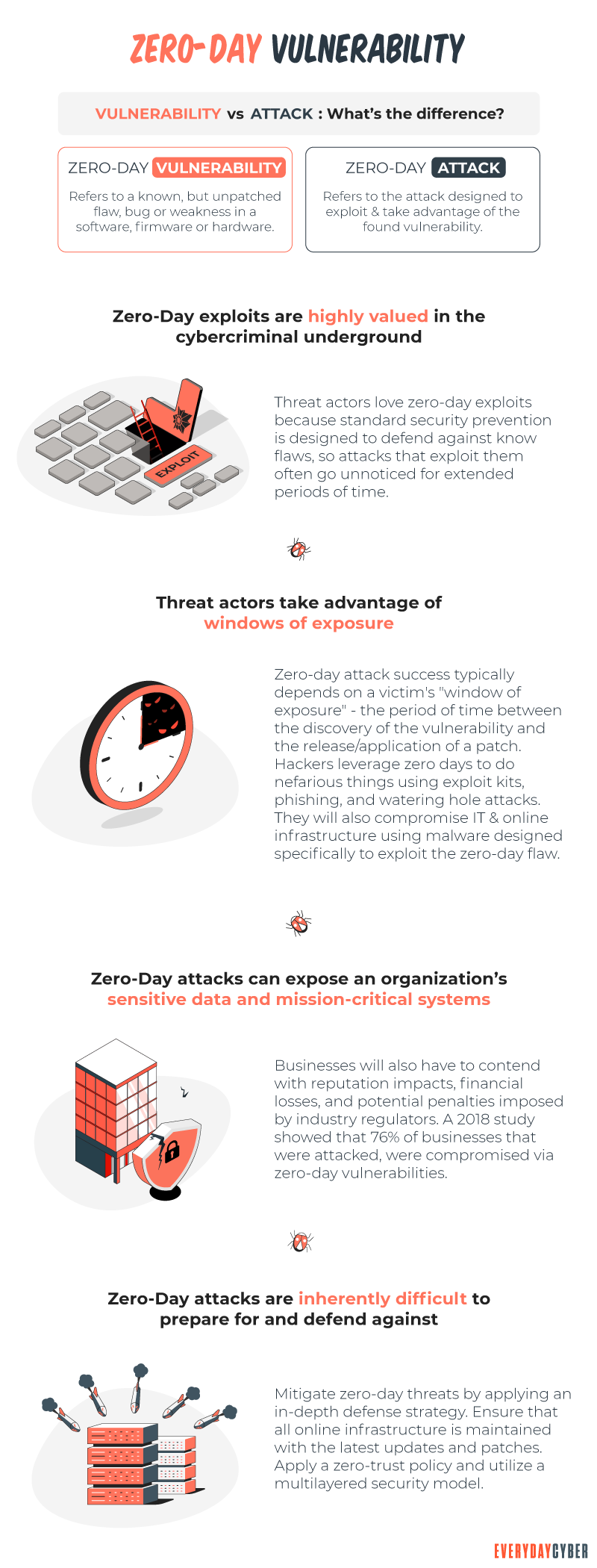 Zero-Day Threat Vulnerabilities