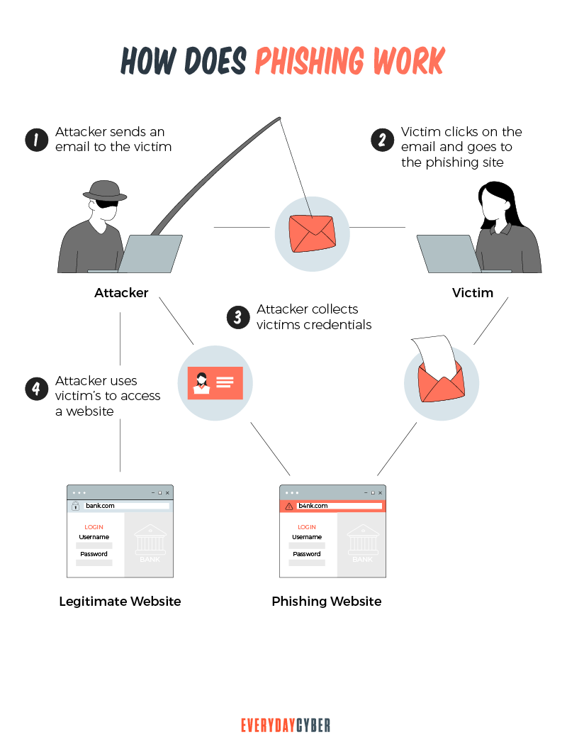 How Does Phishing Work?