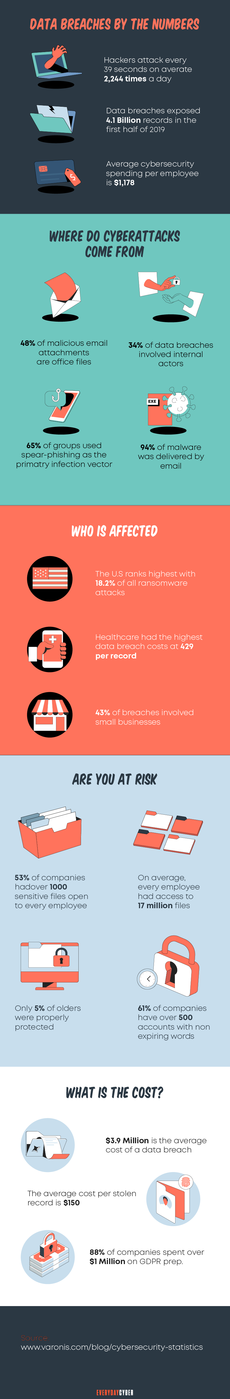 Small business and SMB Cyber Security Statistics