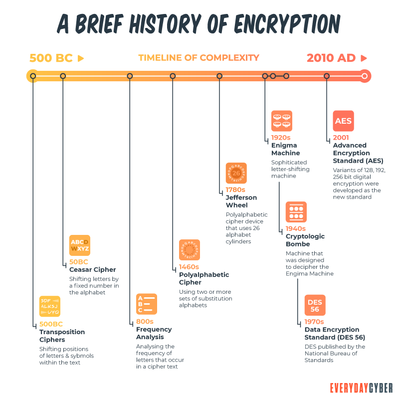 History Of Encryption