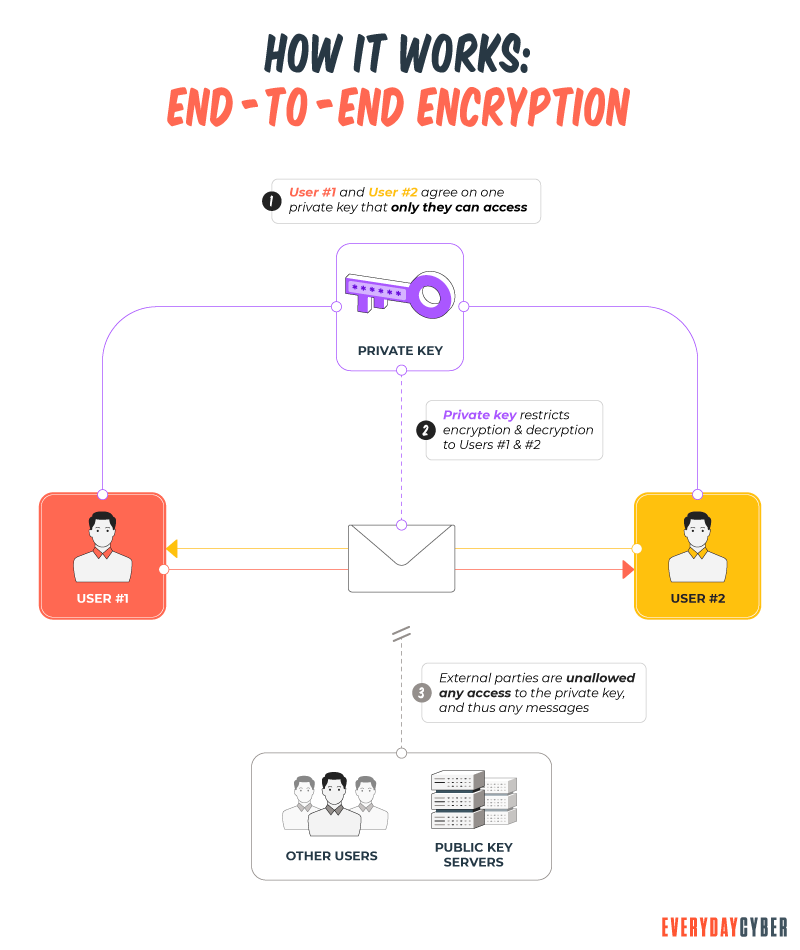 How End 2 End Encryption Works