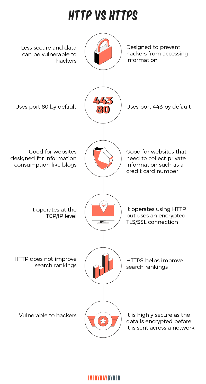 HTTP vs HTTPS Comparison