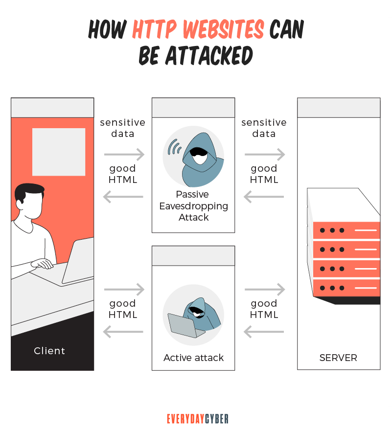 How http can be attacked