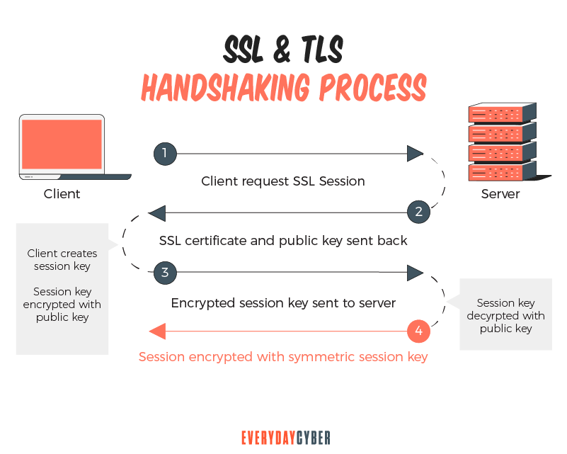 SSL & TLS Handshaking