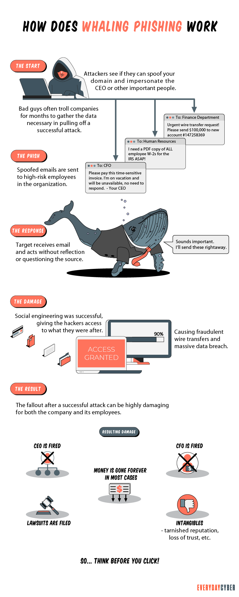 How Does Whaling Phishing Work