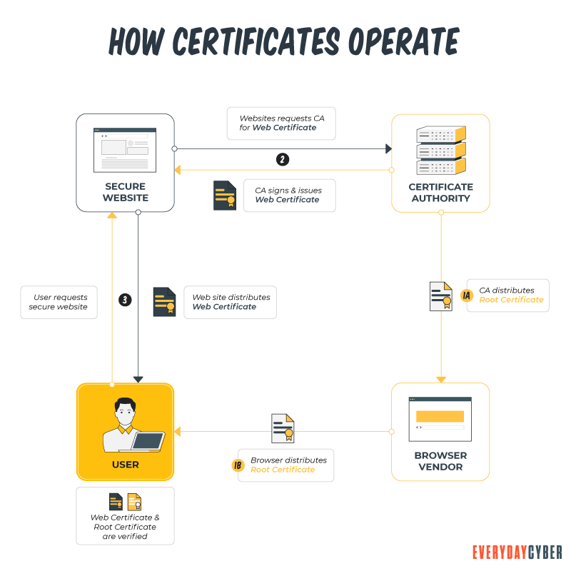 How Certificates work