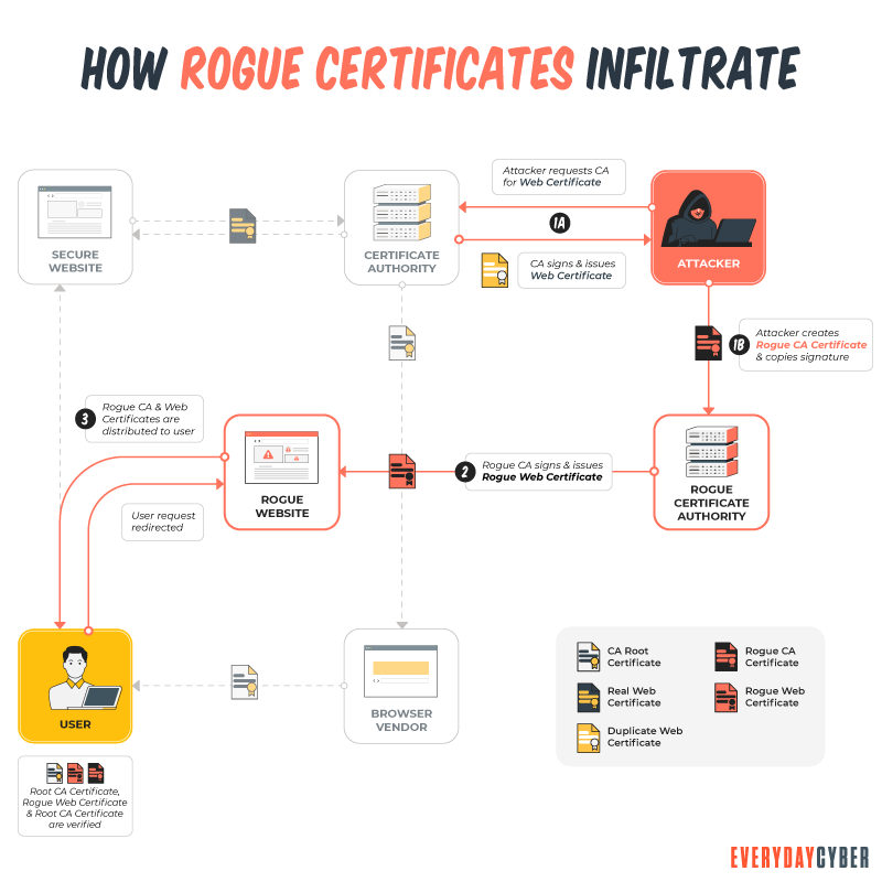 How Rogue Certificates Infiltrate