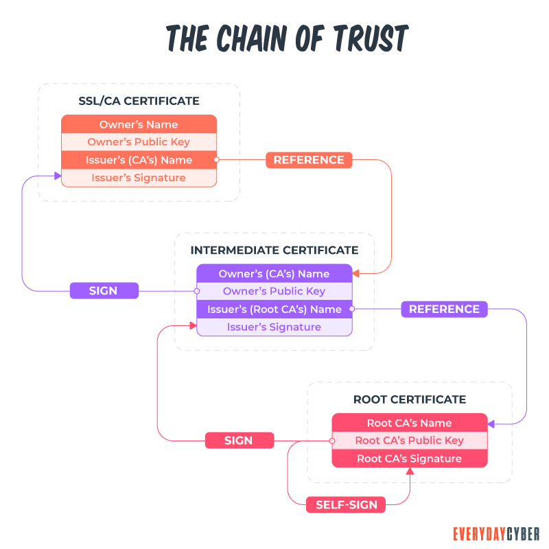 Certificate Chain Of Trust 