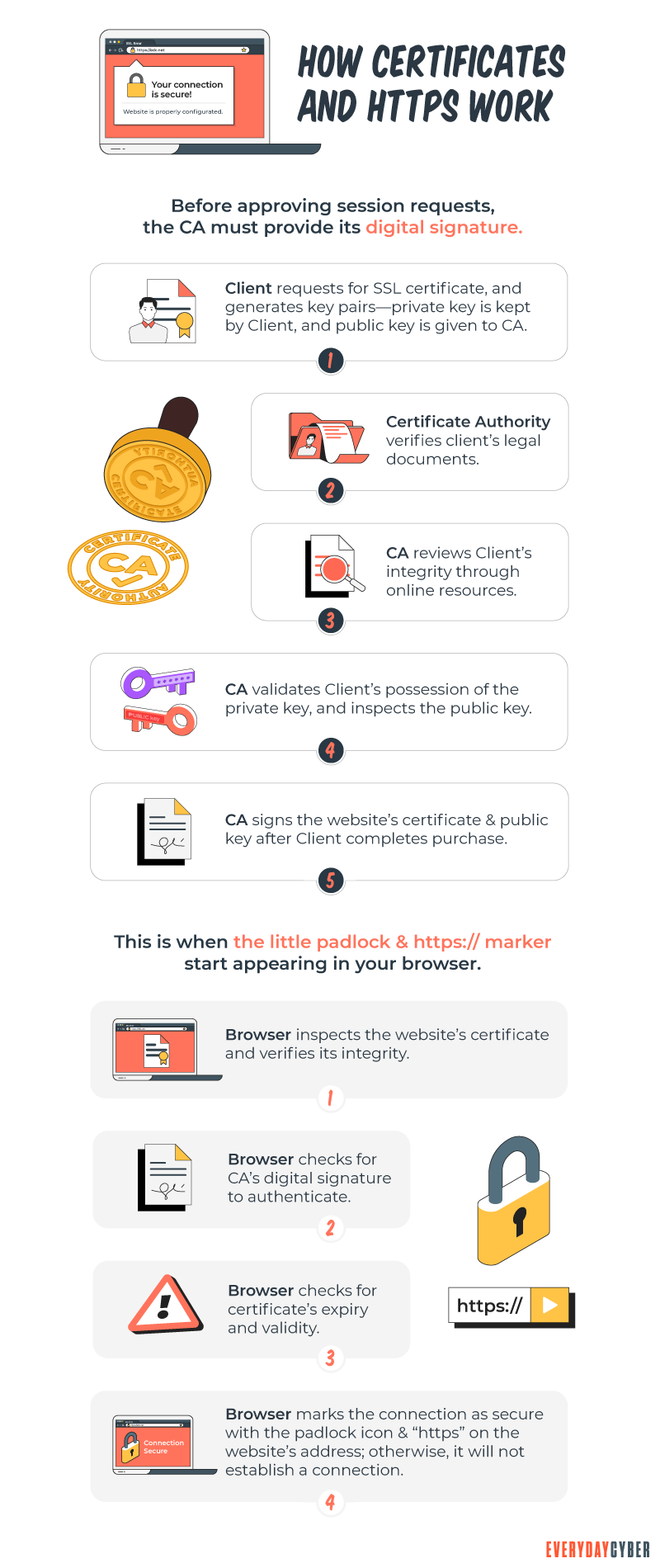 How Certificates and HTTPS work